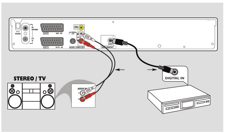 A DVD-felvevő alapszintű csatlakoztatása Elsõ változat VAGY Második változat AV erõsítõ/receiver Harmadik lépés: A hangkábelek csatlakoztatása Ez az összeköttetés a hang átviteléért felelős.