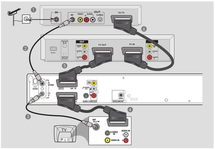 További összeköttetések Kábeldekóder vagy műholdvevő készülék hátlapja (példa) Antenna/ kábeltelevízió jele Videomagnó hátlapja (példa) Csatlakoztatás videomagnóhoz és kábeldekóderhez/műholdvevő