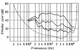 (tiszta) hangok elfedése Elfedés kicsiny - legfeljebb összelebegnek Az elfedés mértéke függ a - frekvenciától