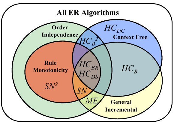 32 VLDB 2010 S.Euijong, H.Garcia-Molina: Entity Resolution with Evolving Rules match szabály fejlesztés /hasonlóságra hasonló/: B Boolean match fv.