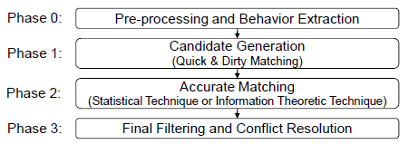 34 VLDB 2010 M.Yakout, A.K.Elmagarmid, H.Elmeleegy, M.Ouzzani, A.Qi: Behavior Based Record Linkage entitás viselkedése: tranzakciós log események pl.