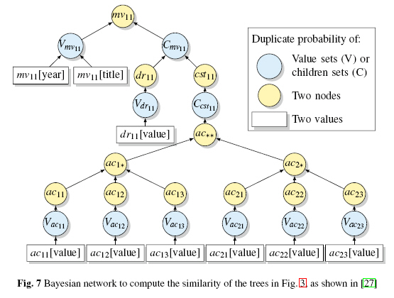 38 Soft Computing in XML Data Management (Springer, 2009) An Overview of XML Duplicate Detection Algorithms algoritmusok: DogmatiX