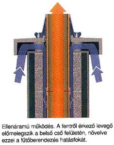 érdeket nem sérthet. Az égéstermék kivezetés berendezései, szerelvényei a homlokzaton csak építési engedély alapján helyezhetők el.