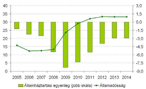 GDP 1,8%-a volt 2009-ben, de a deficit 3,9%-ra emelkedett, amit a valutatanács fenntarthatóságának biztosításához csökkenteni kell.