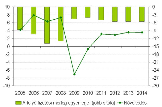 A gazdaság idén stagnálhat, csak jövőre várható növekedés. Románia 2009-ben a GDP 8,3%-ra ugrott a deficit.