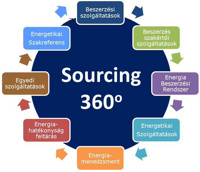 Sourcing előnyök ESZR szolgáltatás 40 mérnökkel Professzionális, teljes körű, élmény alapú szolgáltatások Független szakértő szervezet,