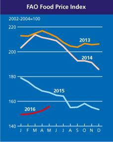 forrás: KSH gyorstájékoztatók FAO élelmiszer-árindex A FAO élelmiszerár-indexe (FFPI) az elmúlt hónaphoz képest 2,1%-ot emelkedett és 155,8 ponton zárt május végén.