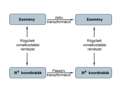 1.4. ábra. Az aktív és a passzív szemléletmód kapcsolata. K K' t t' y τ x y' τ x' 1.5. ábra. A K koordinátarendszer időeltoltja a K koordinátarendszer. szerben.