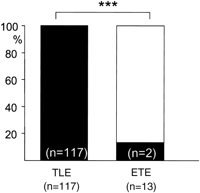 Frequency of abdominal auras in temporal lobe epilepsy (TLE; n = 223) and extratemporal epilepsy (ETE; n = 113) patients in