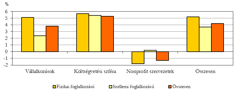 1300 körüli bejelentett betöltetlen álláshely 24%-kal több volt ugyan, de egy-egy álláshelyre még így is 21 álláskereső jutott.