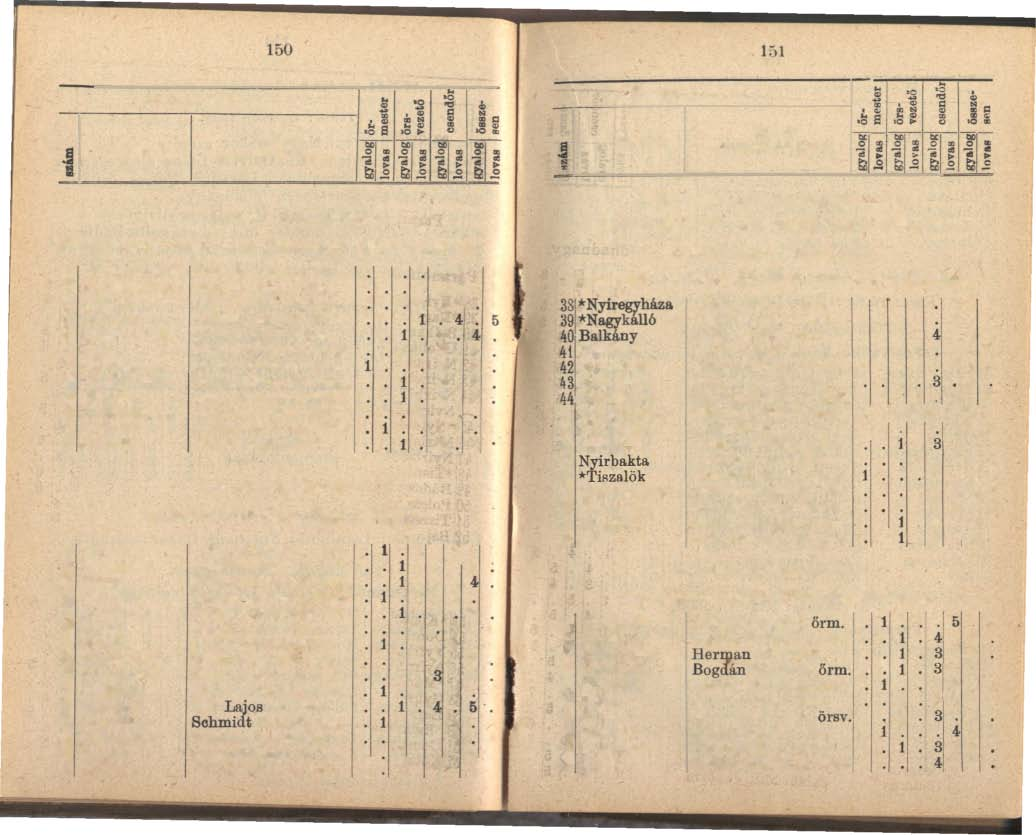 0 :) Megnevezése Megnevezése J az örsnek iii az örs parancsnokának az 'J-ik szakasz : Debreezenben 2-ik szárny : Jfyiregyházán / 7 Paranosnok : K7'ic8fau8sy Ferencz százados Paranosnok : deési báró