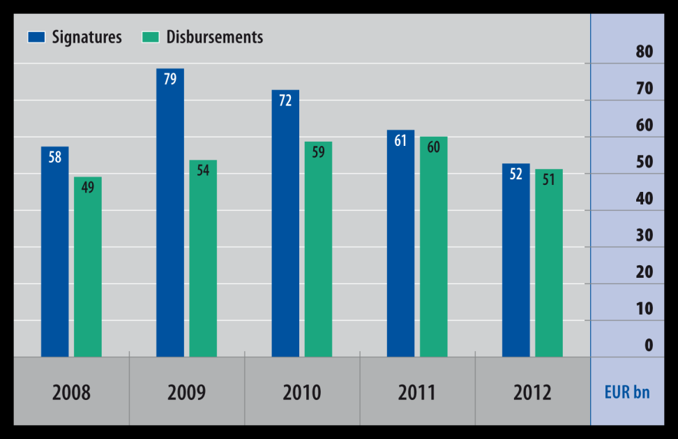 Aláírt, és kifizetett EIB hitelek 2008-2012 13/12/2013 European Investment Bank Group 9 2012-ben