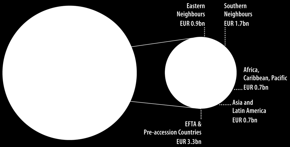 2 milliárd EUR Pre-accession Countries include: Candidate Countries: Croatia, Iceland, the Former