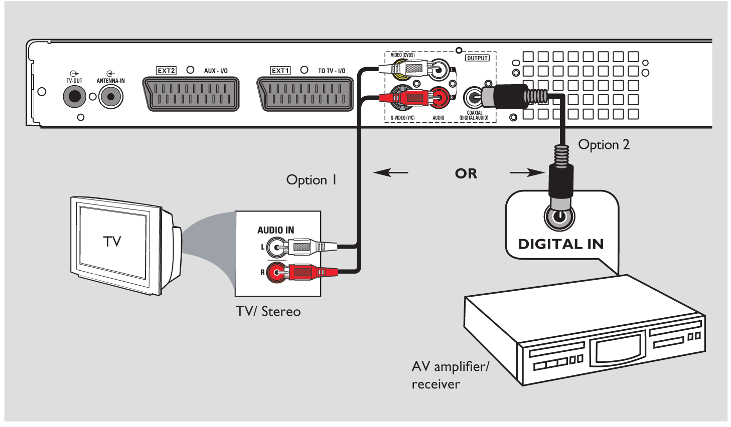 1. lépés: A felvevő alapszintű csatlakoztatása 1. lehetõség VAGY 2. lehetõség AV erõsítõ / receiver A hangkábelek csatlakoztatása Ez az összeköttetés a hang átviteléért felelős.