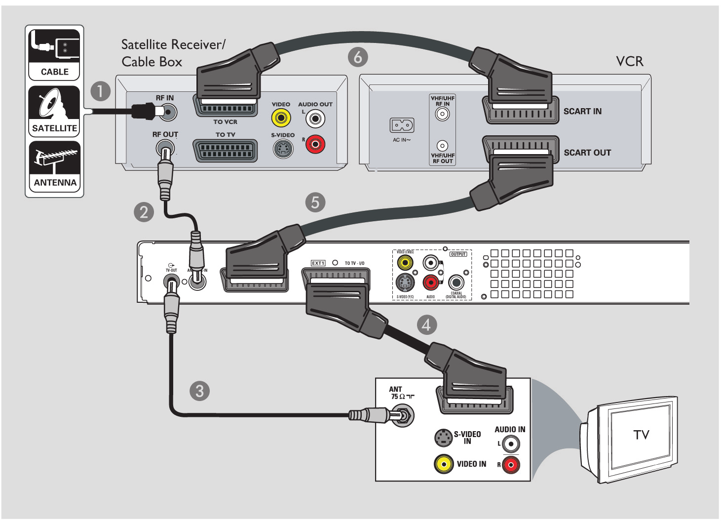 2. lépés: További csatlakozások Mûholdvevõ/ kábeldekóder Videomagnó Csatlakoztatás videomagnóhoz és kábeldekóderhez/műholdvevőhöz Tartsa meg a már meglévő RF összeköttetést a kábeldekóder/műholdvevő