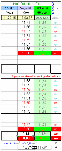 LAG-ához képesti szóródásával vizsgáljuk. Az ÁTLAG-számítás során az EXTRÉM nagy eltérést mutató BLOKK feszültséget NEM vesszük figyelembe. ( EXTRÉM = > 2 x LIMIT.