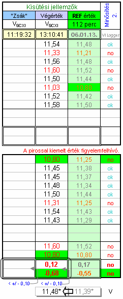 A következő mérési eredmény példában a " VÉGÉRTÉK " oszlop eredményei 112 perces kisütési időtartamhoz tartozóak.