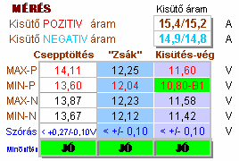 Csepptöltés NEGATIV kapocsfeszültség. Csepptöltés NEG. ÁTLAG BLOKK feszültség. Beállított csepptöltéses BLOKK feszültség. Kisütés ELVÁRT VÉG kapocsfeszültség. Kisütés ELVÁRT VÉG BLOKK feszültség.