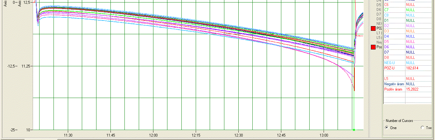 elfogadható. ( 15,4A - 15,0A) x 2óra = 0,8Ah. 0,8Ah (30,8Ah-hoz) 2,6%-ot jelent. 01A Munkaponti jelemzők. Vizsgálati üzemmód. Vizsgálati PROFIL. Munkaponti áram.