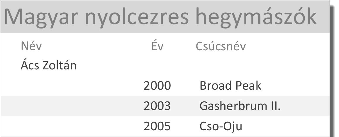 Lekérdezés segítségével adja meg azoknak a csúcsoknak a nevét és első nemzetközi meghódításuk évét, ahol még magyar hegymászó nem járt! (5soha) 6.