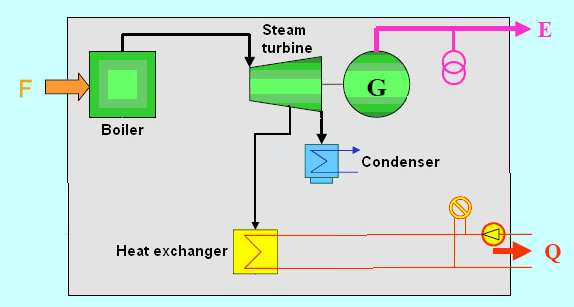 Kapcsolt energiatermelés elvételes-kondenzációs gőzturbinával A villamosenergia termelés és a hőtermelés teljesítményszabályozása szétválasztható egymástól A villamosenergia termelés