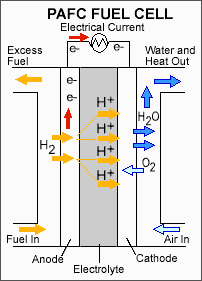 Foszforsavas üzemanyag cella (PAFC) A foszforsavas üzemanyag cellában folyékony foszforsavat használnak. A savat teflon bevonatú szilikon karbid mátrix tartalmazza.