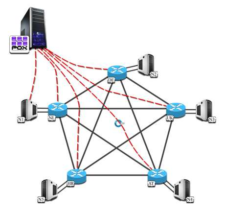 Software-defined Network Network Oerating.