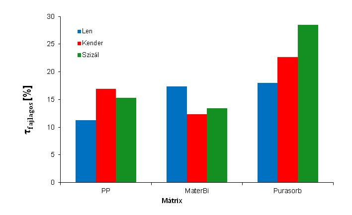 Természetben lebomló kompozit rendszerek vizsgálata Ebben a sorozatban különböző természetben lebomló erősítőszál mátrix kombinációkat vizsgáltam és hasonlítottam össze PP mátrixú rendszerekkel.