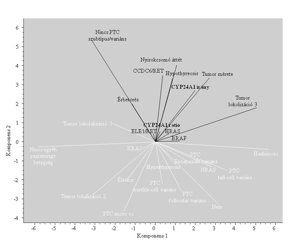 A CYP24A1 expresszió tekintetében emelkedő tendenciát figyeltünk meg a PTC altípusaival összefüggésben, ellenben a statisztikai analízis (Khi-négyzet teszt) nem erősítette ezt meg, szignifikáns