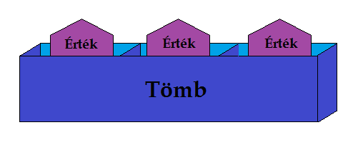 A tömb Több, memóriában elhelyezkedő rekesz együttese Több, azonos típusú értéket tárol Van azonosítója (vagyis neve) Van típusa (az elemek