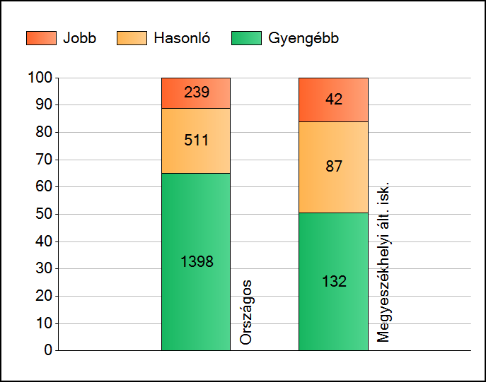 1a Átlageredmények Az intézmények átlageredményeinek összehasonlítása Matematika A szignifikánsan jobban, hasonlóan, illetve gyengébben teljesítő intézmények száma és aránya (%) A tanulók