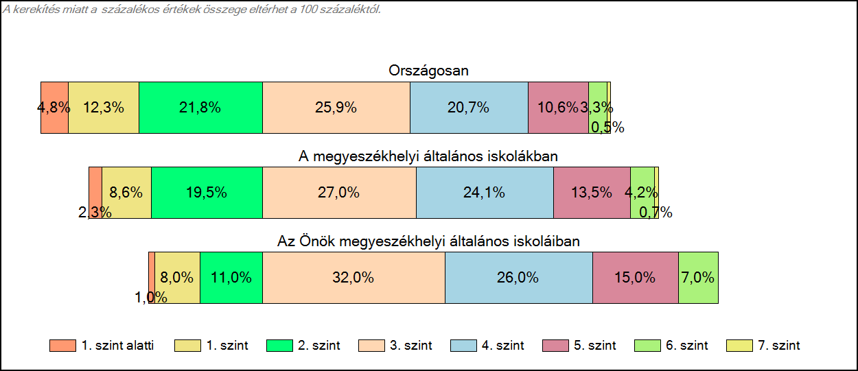 1c Képességeloszlás Az országos eloszlás, valamint a tanulók eredményei a megyeszékhelyi általános iskolákban és az Önök