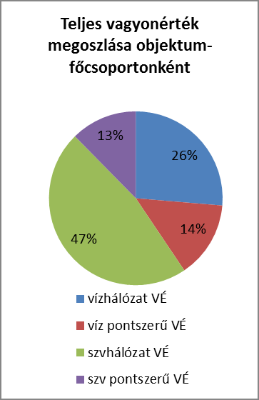 Víziközművek pótlási és vagyonértéke 1737 település 4,5