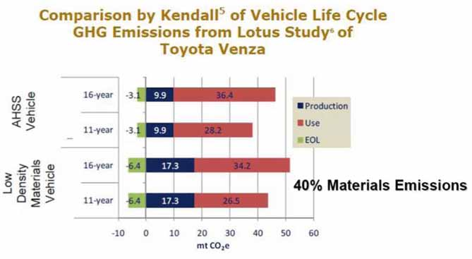 12. ábra: A nagyszilárdságú acélból és könnyű anyagokból készült autó CO 2 -kibocsátása a teljes életciklus során alkalmazása a legkülönbözőbb területeken csökkenti az alkalmazásukkal járó