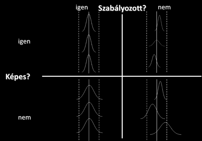 Az SPC több mint egy vagy több minőségügyi módszer alkalmazása, elsősorban egy gondolkodásmód. Alkalmazásával megismerhetjük folyamataink természetét. 1.2.