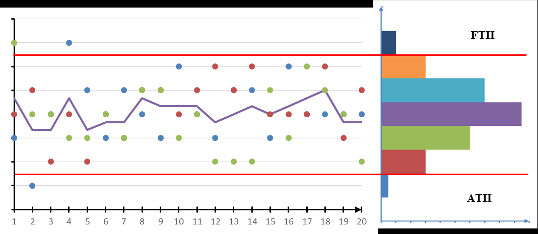 3. ábra: Folyamatok képességének megítélése grafikus ábrázolással 1.1.1 Minőségképesség-indexek A grafikus megjelenítésen kívül általában számszerű értékekkel is jellemezzük a folyamat (ill.