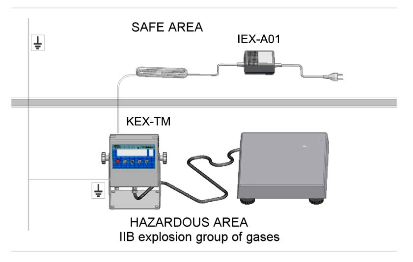 A mérleg földelési módját a lenti ábra ábrázolja: Biztonságos terület Robbanásveszélyes terület IIB csoport, robbanó gázok A platform mérleget és a kijelzőt a robbanásveszélyes területen a kijelölt