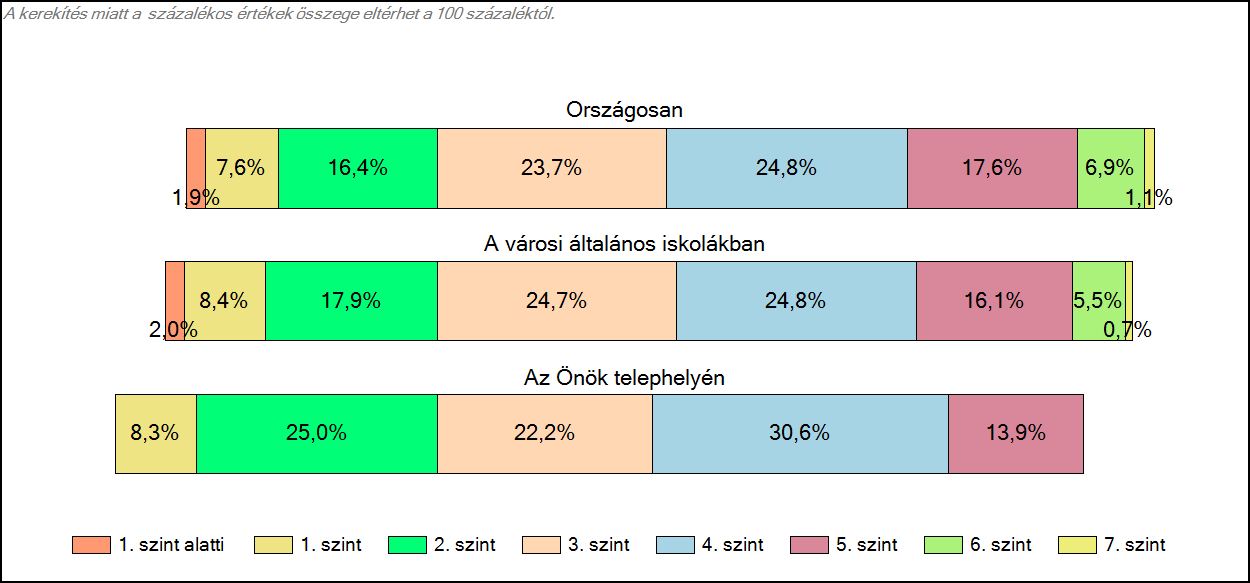 1c Képességeloszlás Az országos eloszlás, valamint a tanulók eredményei a városi általános iskolákban és az Önök városi