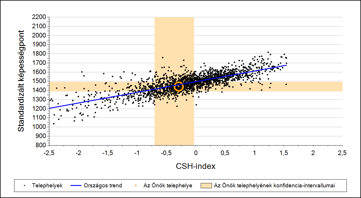 2a Átlageredmény a CSH-index tükrében* A telephelyek tanulóinak a CSH-index alapján várható és tényleges teljesítménye Szövegértés A városi általános iskolai telephelyek tanulóinak a CSH-index