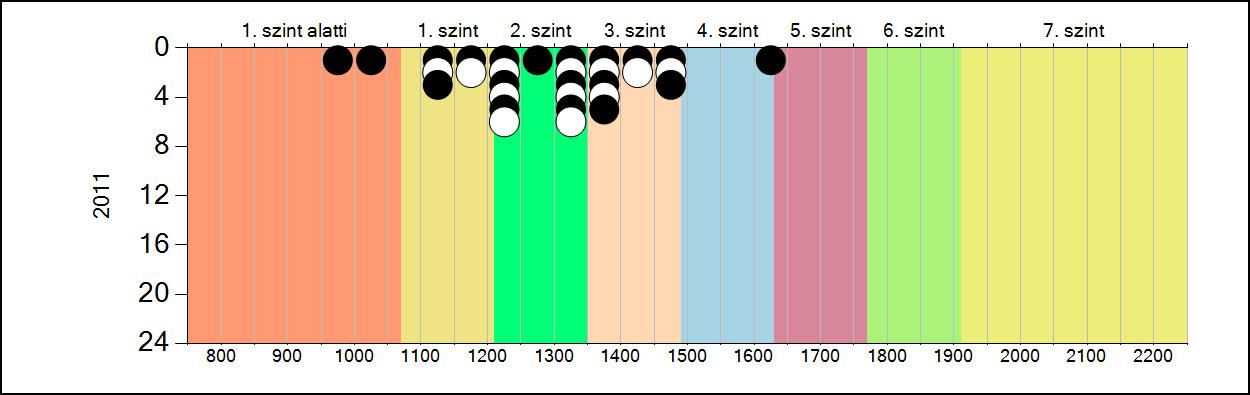 4b A képességeloszlás alakulása a 6.