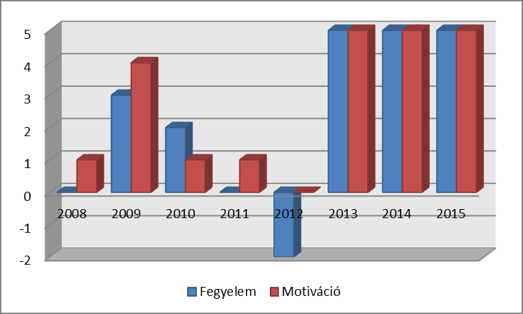 2. ábra: A tanulási nehézségekkel küzdők aránya alapján képzett index az utóbbi 6 évben II.3. Fegyelem, motiváció A motivációindex értéke:5.