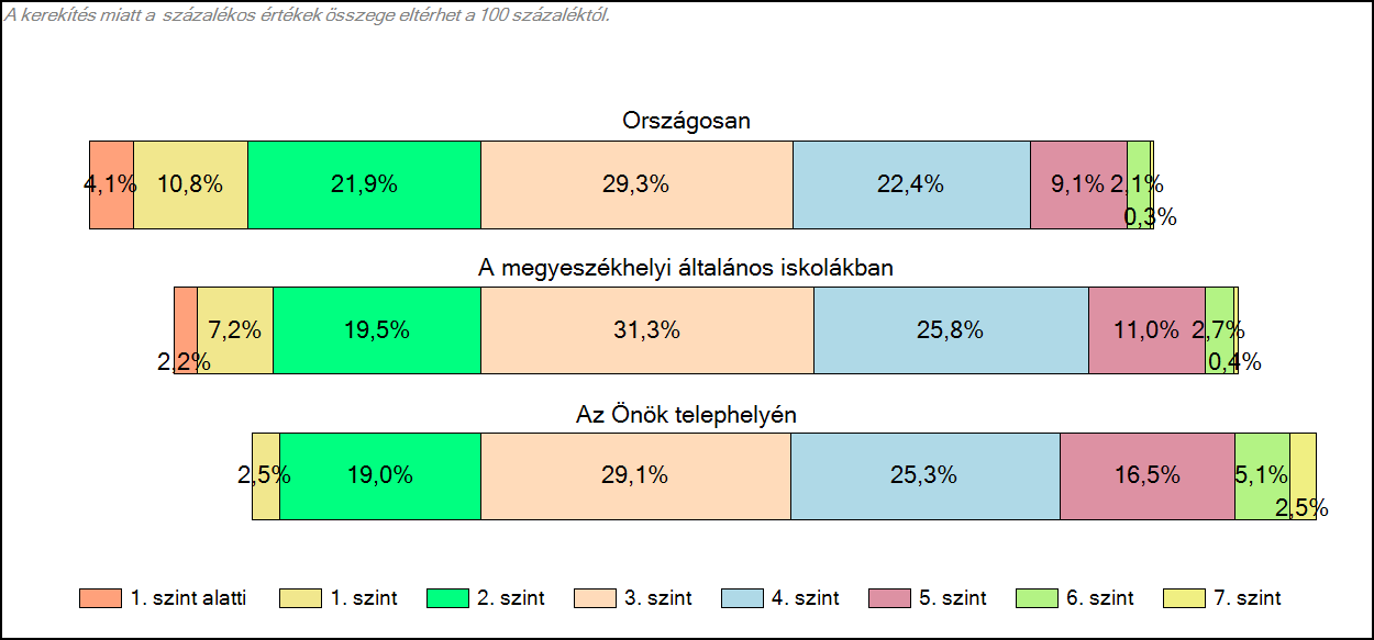 6. ábra: A tanulók képességszintek közötti százalékos eloszlása A telephely ábrája szerint 7,6% írt 6. és 7. szinten. A megegyező részpopulációval szinte azonosak a 2. és 3. szint eredményei. A 2.