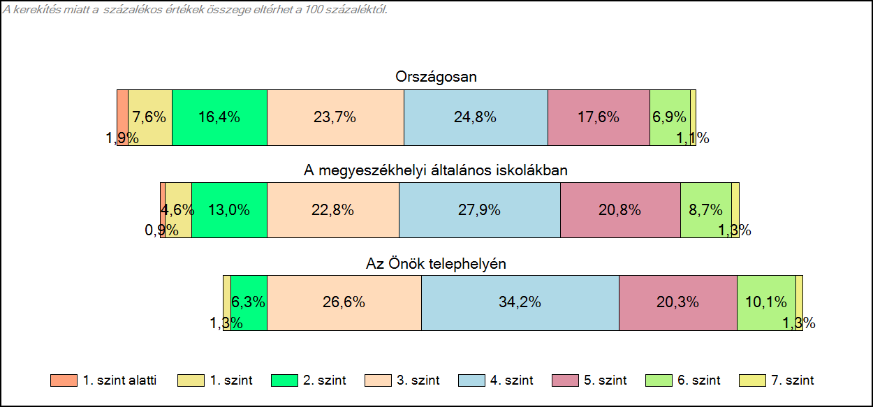 10. ábra: A tanulók képességszintek szerinti százalékos megoszlása A várható eredmény az összes telephelyre illesztett regressziós egyenes alapján 9 ponttal jobb a vártnál ez 1% -ot jelent.