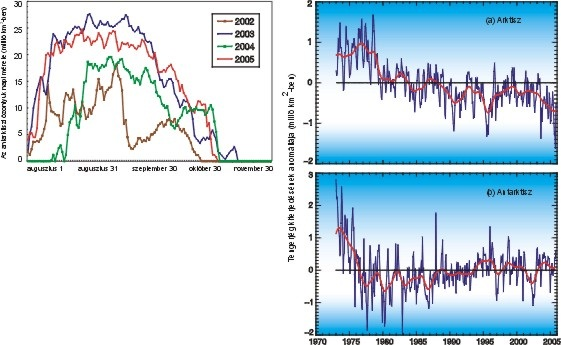 7. ábra (jobbra) Az antarktiszi ózonlyuk napi mérete (millió km2- ben) augusztus 1-tõl november 30-ig a 2002-2005-ös idõszakban a NOAA poláris mûholdjain elhelyezett napfény visszaverõdését mérõ