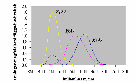 4. Radiometria fotometria színmérés A gyakorlati színmérésnél igyekeznek kerülni a negatív színinger-megfeleltető függvény értékek használatát.