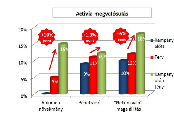 növekedés ISMERTSÉG