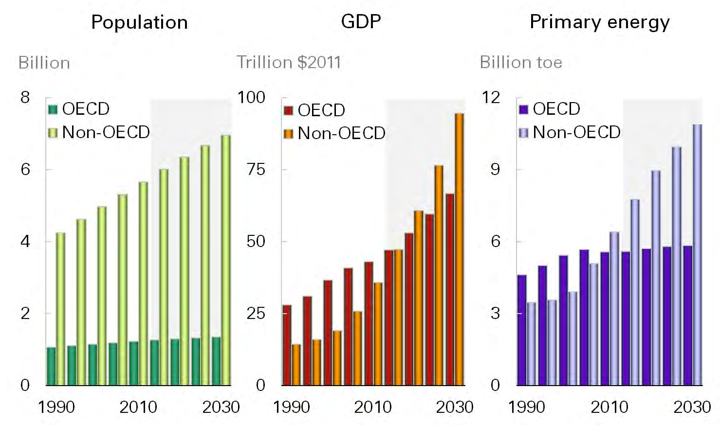 Népesség, GDP, energiaigény Forrás: BP Energy Outlook 2030
