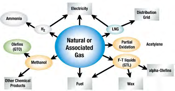 Refining, (hydrocracking, desulphurisation, saturation, etc.