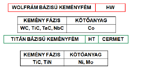 Keményfémeknek nevezzük azokat az álötvözeteket, melyeket nagy olvadáspontú karbidokból (WC, TiC, TaC, NbC) TiN és kobaltból (Co) ill. nikkelből (Ni) porkohászati úton állítanak elő.