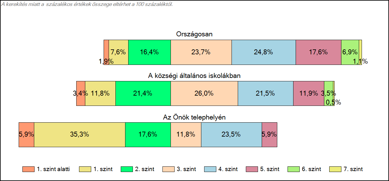 Szövegértés A tanulók képességszintek